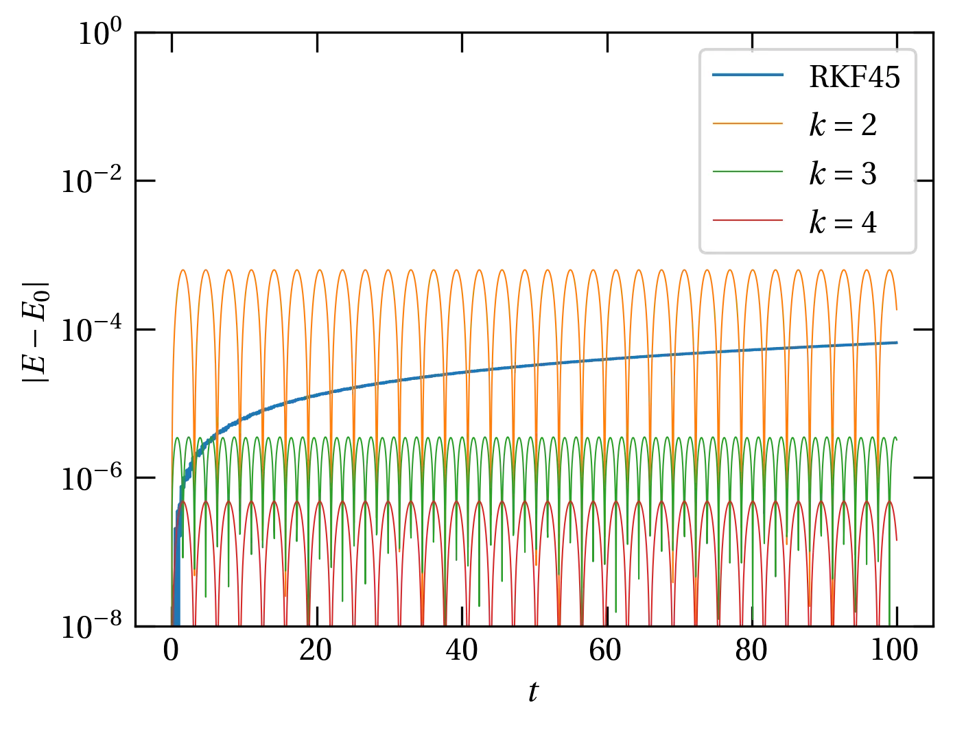 Failure of energy conservation