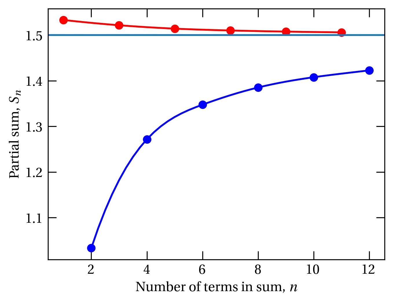 Alternating harmonic series shown converging to 3/2