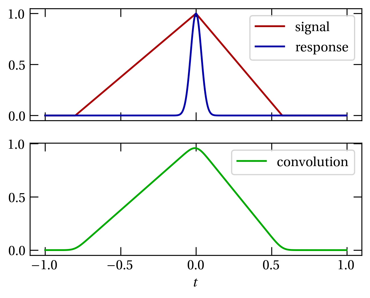 Example convolution