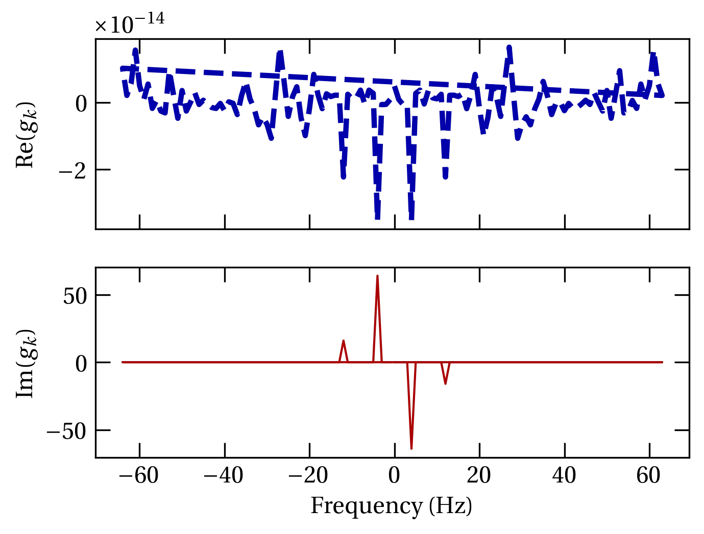 Line plot of the previous