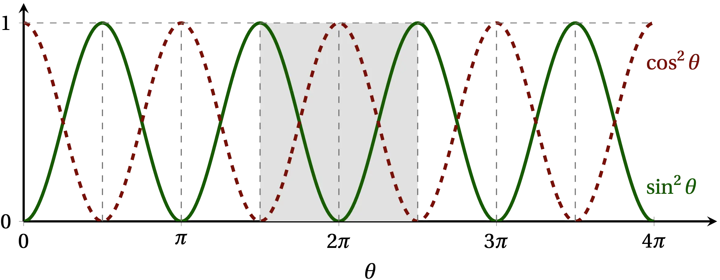Nifty illustration of how to integrate the square of a trig function